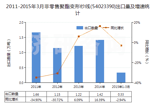 2011-2015年3月非零售聚酯變形紗線(54023390)出口量及增速統(tǒng)計 2011-2015年3月非零售聚酯變形紗線(54023390)出口量及增速統(tǒng)計